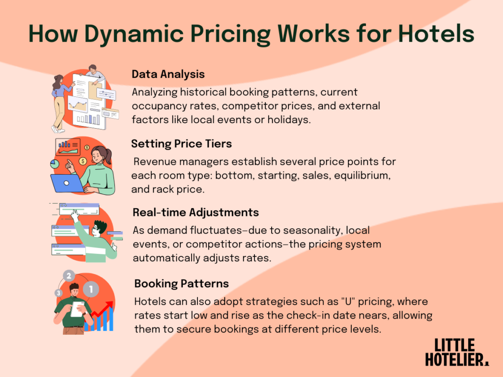 dynamic pricing