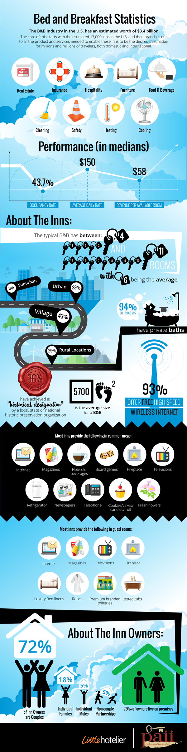 Amazing U.S. Bed & Breakfast Statistics [Infographic]