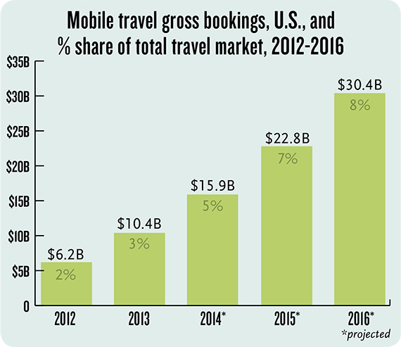 mobile travel bookings