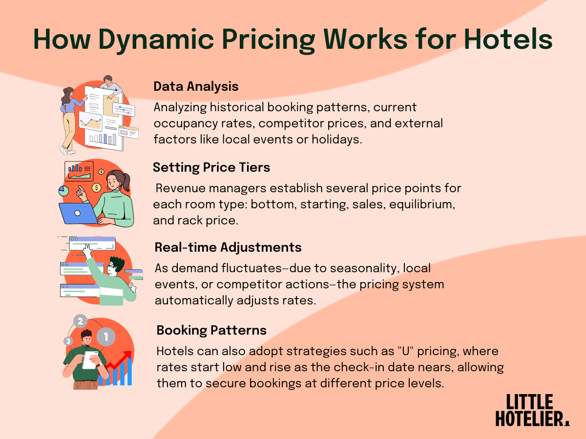 Hotel dynamic pricing guide for hoteliers - Little Hotelier