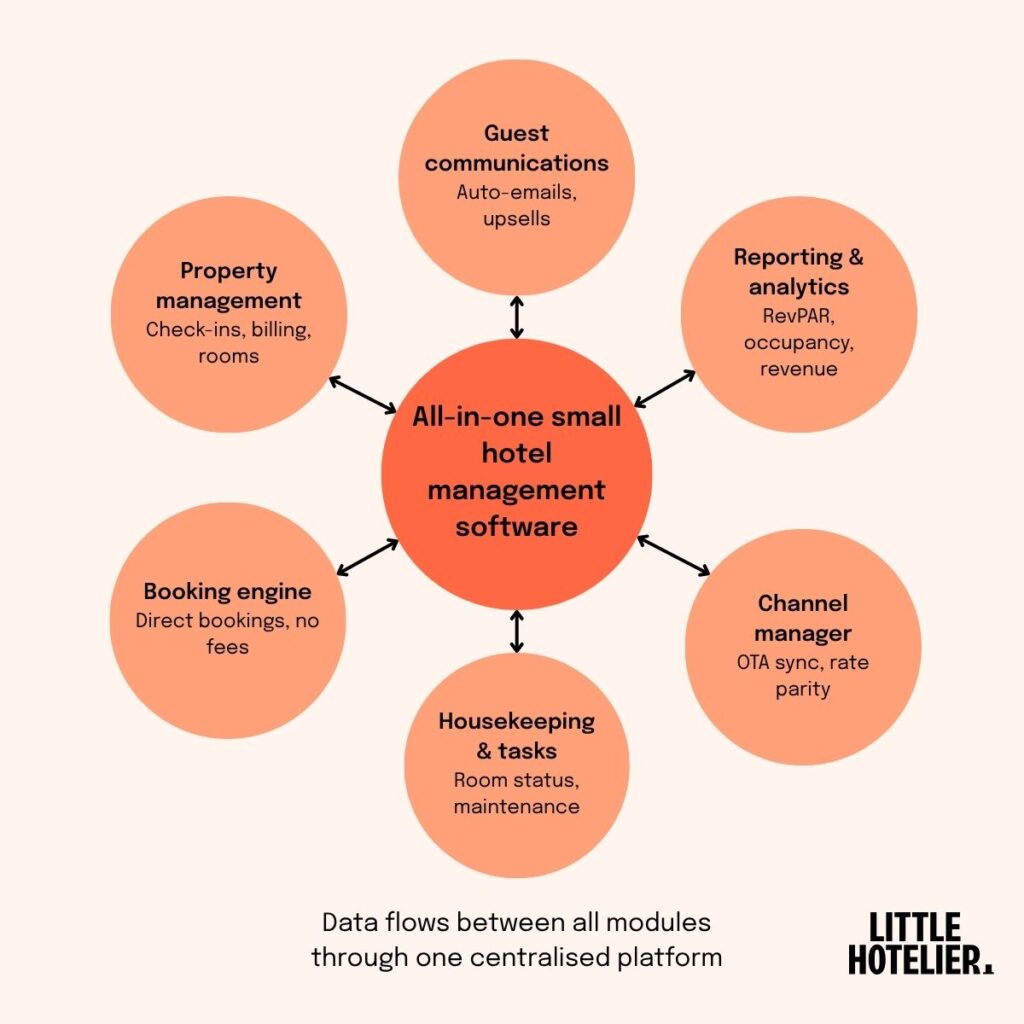 Hub-and-spoke diagram of an all-in-one small hotel management software platform showing six connected modules.